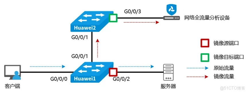 流量採集:常見交換機端口鏡像配置指南_Cisco