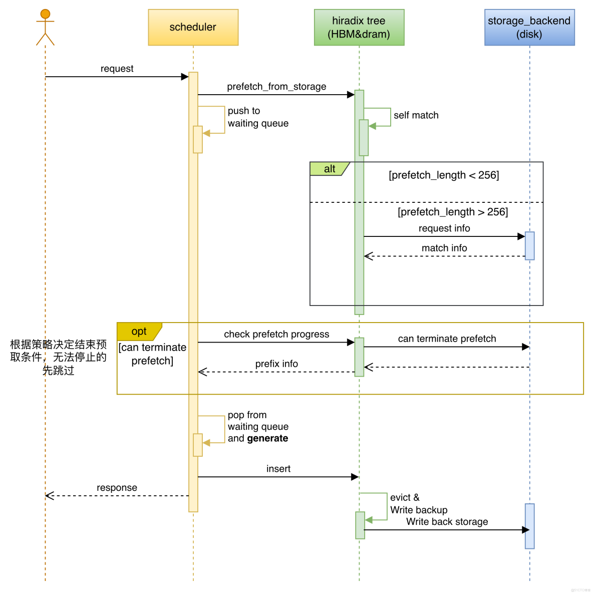 阿里雲 Tair KVCache 仿真分析：高精度的計算和緩存模擬設計與實現_tair_08