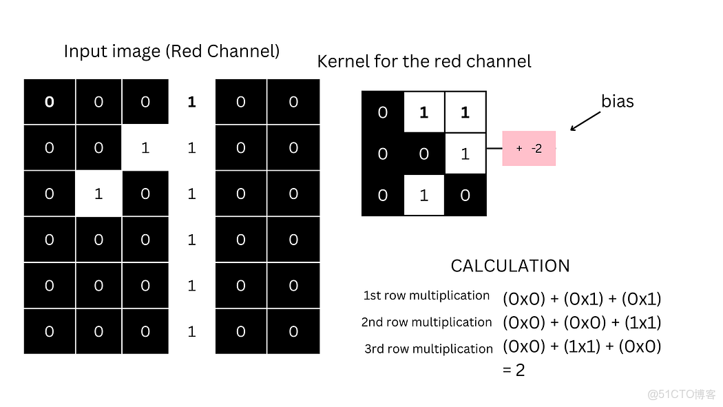 計算機視覺：卷積神經網絡（CNN）圖像分類從像素與色彩通道基礎到特徵提取、池化及預測 - 指南_卷積核_09