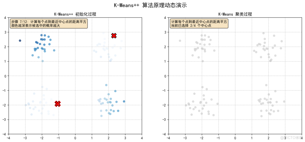 構建AI智能體：四十、K-Means++與RAG的融合創新：智能聚類與檢索增強生成的深度應用_K-Means++_06