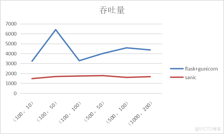 fastapi 對比springboot 性能_Time_02