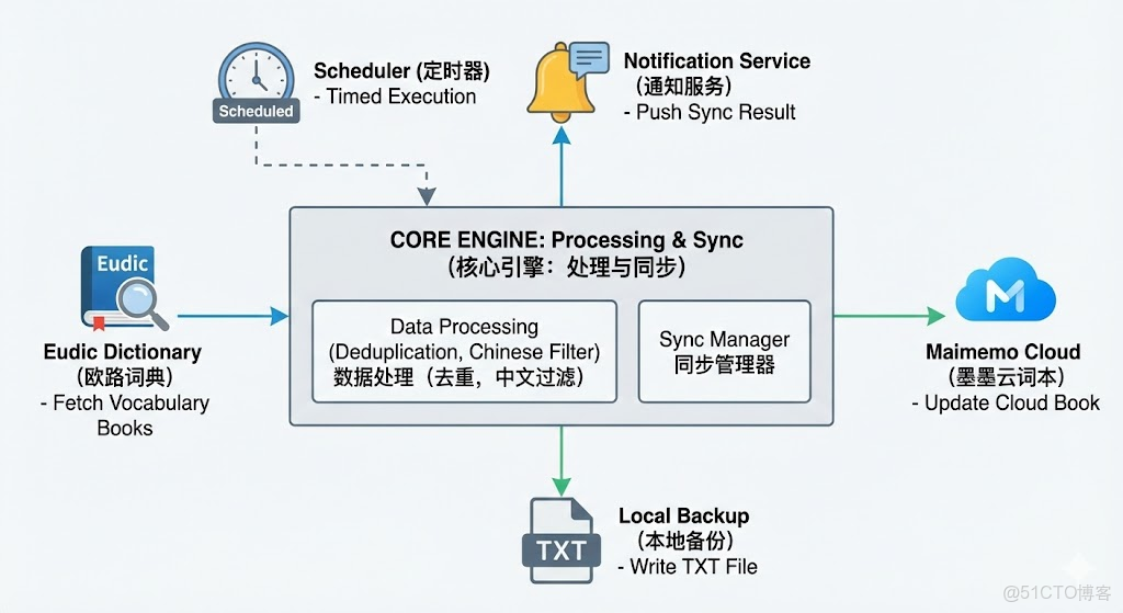 Eudic → Maimemo 自動同步工具：歐路詞典 & 墨墨背單詞_#python