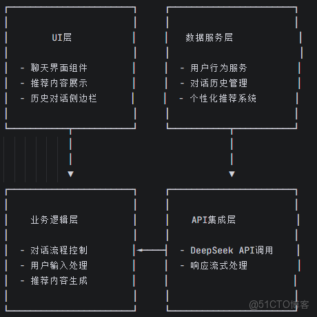 構建醫療專屬智能問診助手：基於昇騰平台的個性化記憶與推薦實踐_Vue