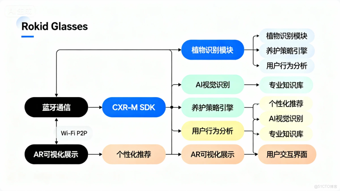 綠意守護者：Rokid Glasses賦能智能家居植物養護的AI+AR解決方案_ide_02