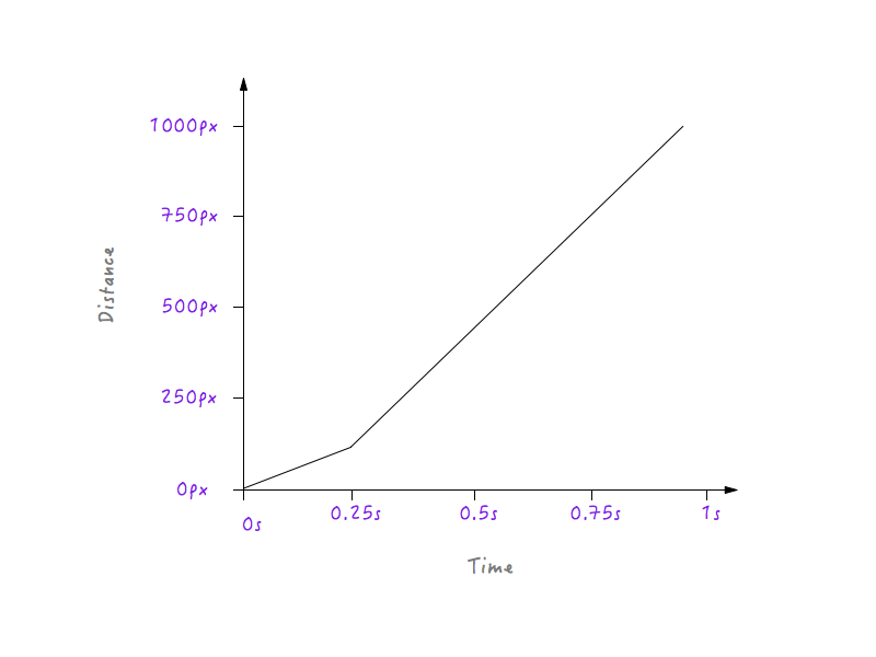 Constructing a custom motion curve