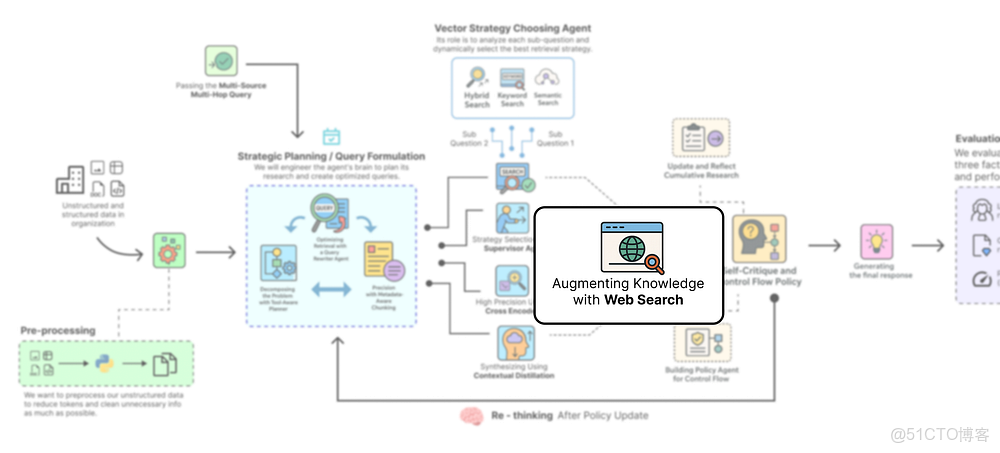【收藏必學】構建深度思考型智能體 RAG 流水線：解決複雜查詢的完整指南_#大模型學習_14