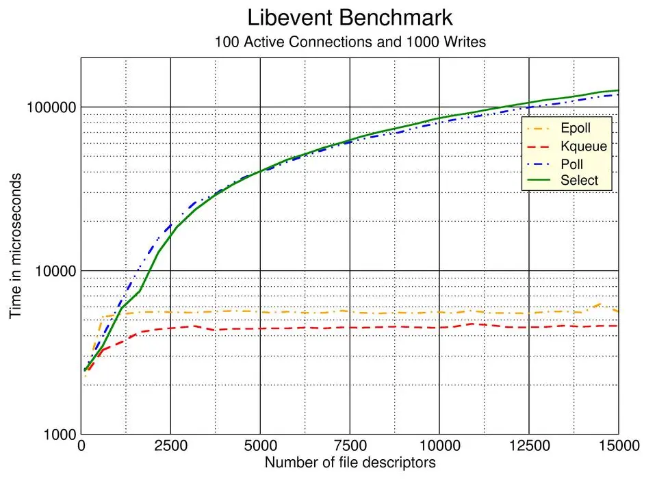性能基準測試：select vs poll vs kqueue vs epoll