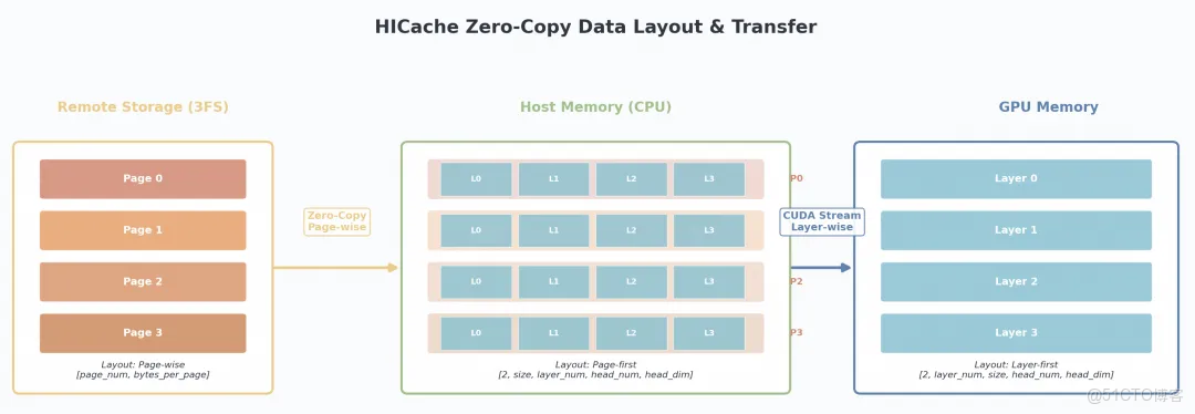 阿里雲 Tair 聯手 SGLang 共建 HiCache，構建面向“智能體式推理”的緩存新範式_緩存_09