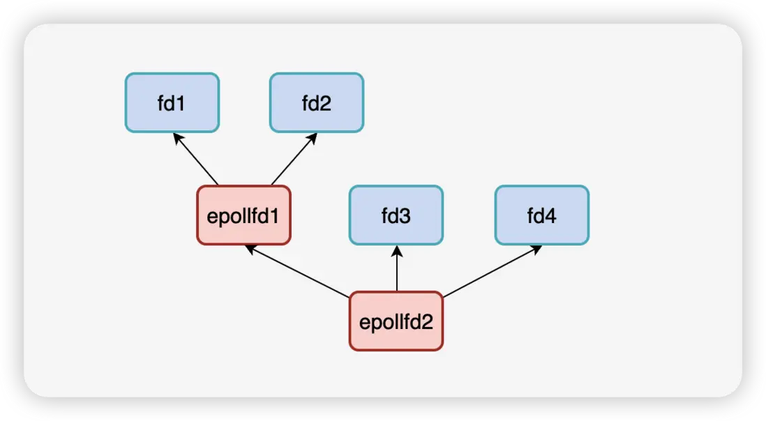 遞歸監聽的情況