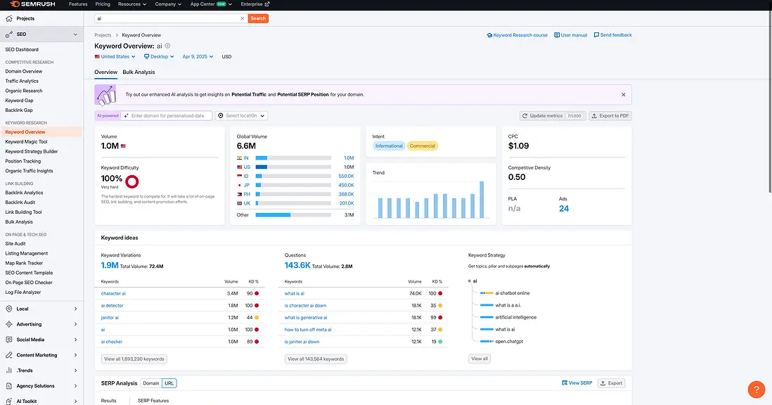 keywords-semrush-overview