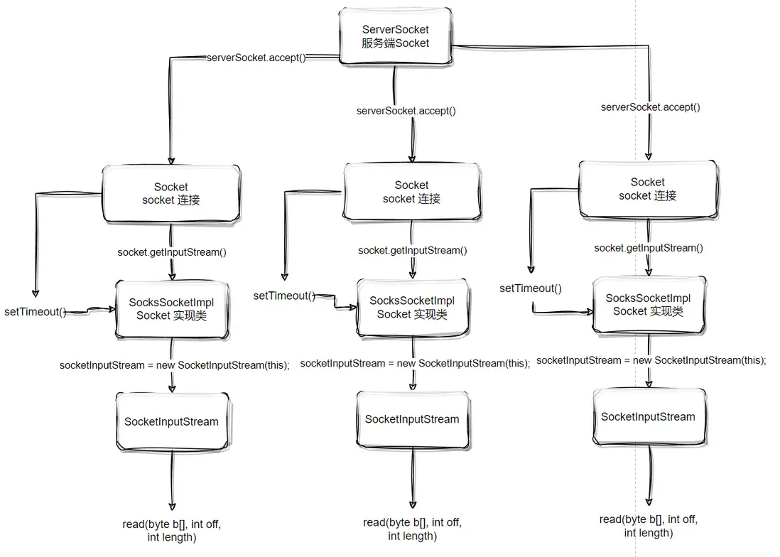 ServerSocket中accept解讀可能的理解誤2