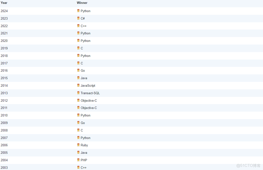 2025年12月TIOBE編程語言排行榜，Go語言排名第15，Rust語言排名17。編程語言 R 重返前十。_#rust_05