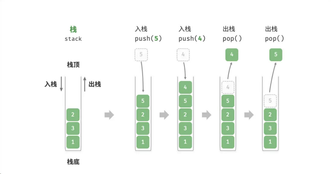 圖解棧的入棧、出棧
