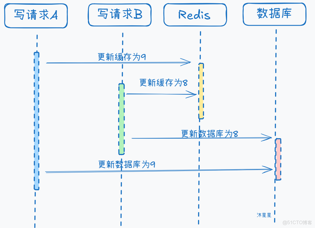 高併發下如何保證數據庫和緩存雙寫一致性？_MySQL_蘇三説技術_#分佈式