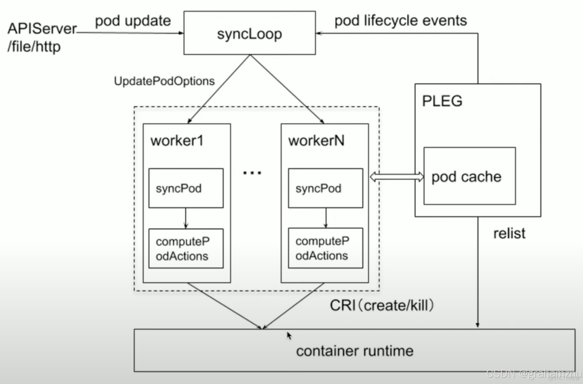 2. Kubernetes 基礎 - 2.2 Kubernetes 架構 - 《Kubernetes 技術實踐（基礎篇）》_#kubelet架構_05