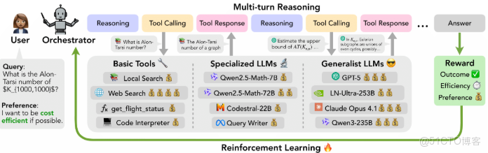 Orchestrator-8B：近期HuggingFace上火熱的小型模型_基準測試_03