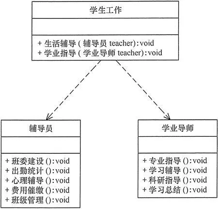 圖5 大學學生工作管理程序的類圖