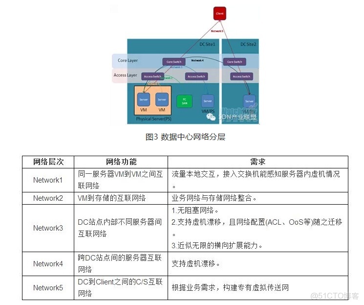 SDN解決了openstack neutron什麼問題_數據中心_03