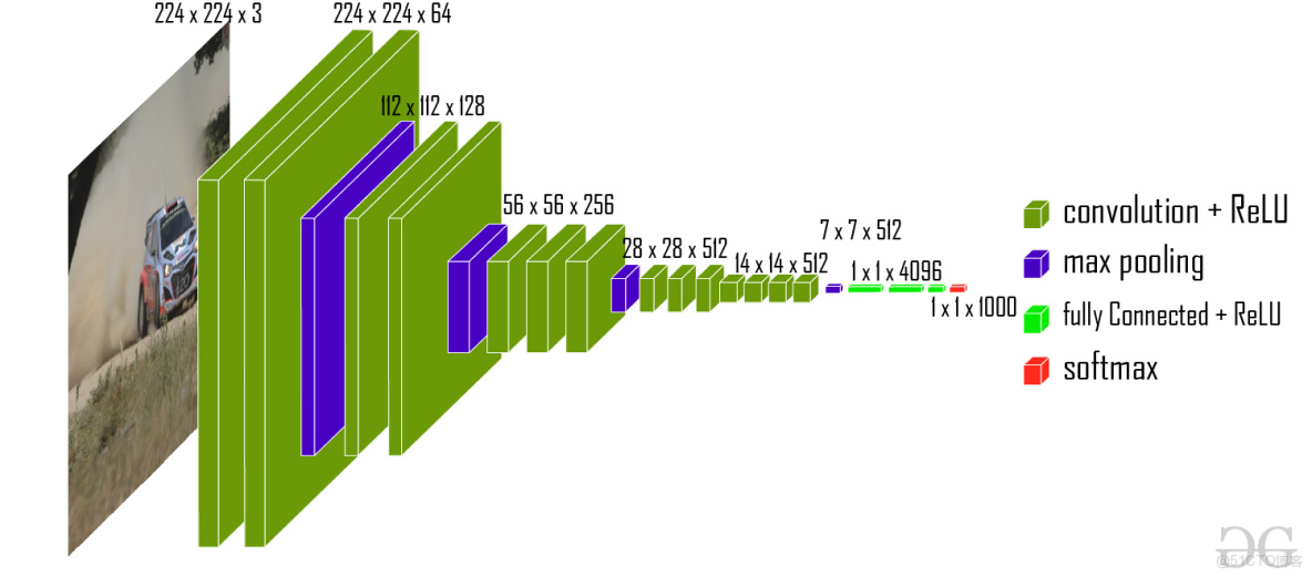 深度學習——02、深度學習入門——經典卷積神經網絡架構實例——VGGNet_#VGGNet