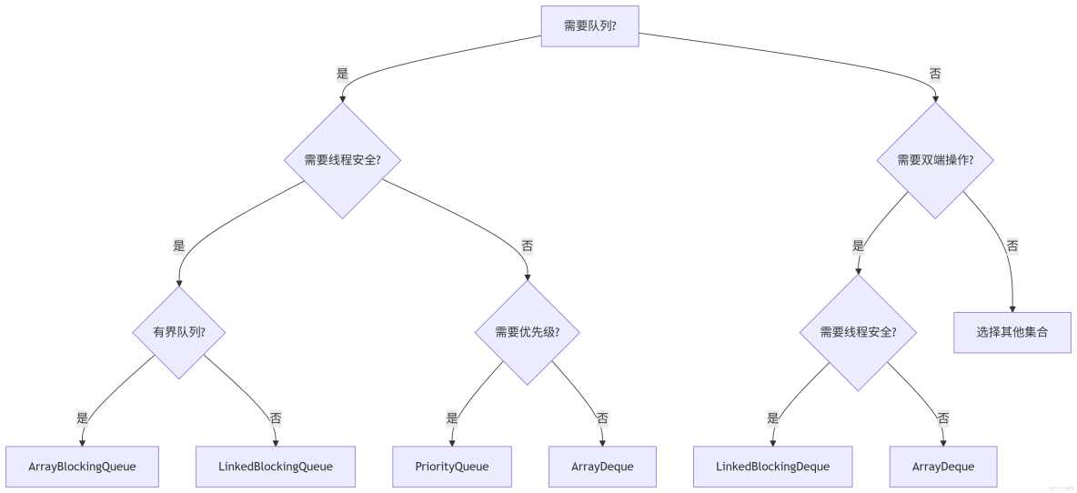 Java中的queue和deque對比詳解_51CTO博客_#數據結構_02