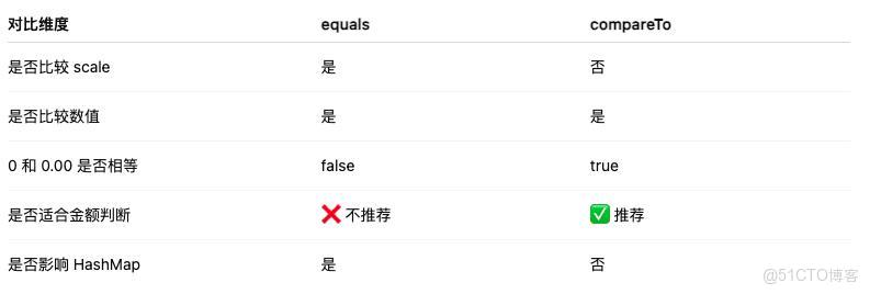 都是 0，為什麼 BigDecimal.ZERO 和 0.00 比較竟然是 false？_數據結構_11