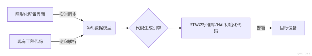 初學者必讀嵌入式開發學習基礎課程 - 粵嵌科技的個人空間 -_引腳