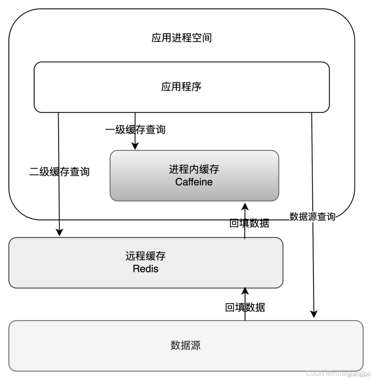 從局部性原理到一致性模型：深入剖析緩存設計的核心權衡_數據_02