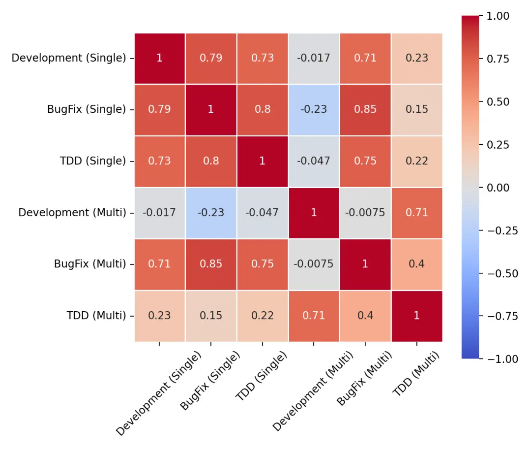 圖 8: 代碼能力項相關度分析