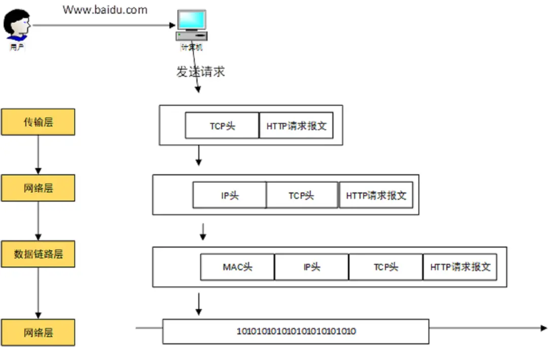 一個請求四層協議的發送步驟