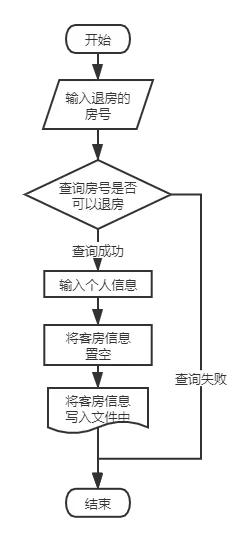 酒店客房退房.png