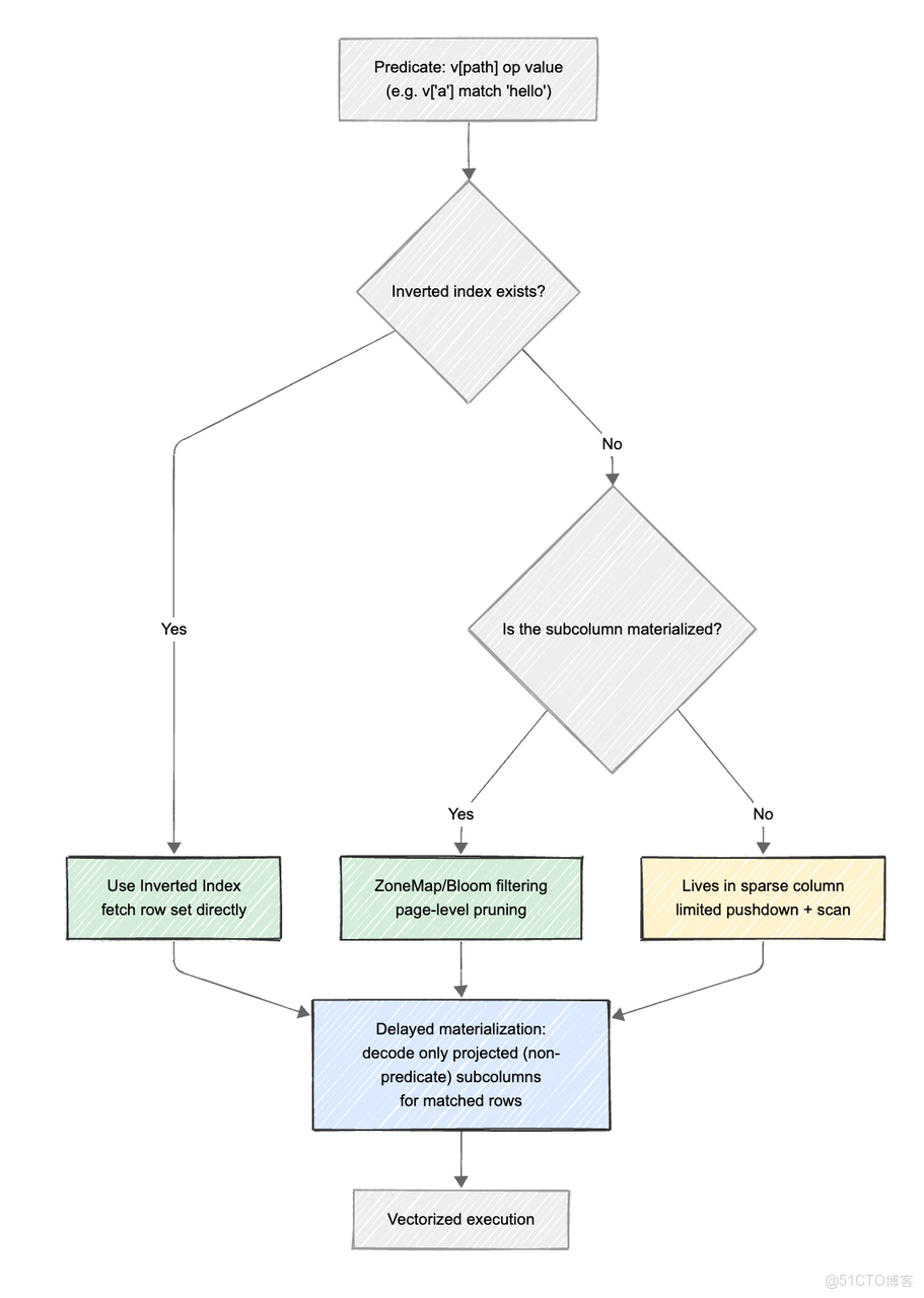 2.2 內置索引的協同.png